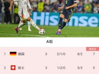半岛体育体育平台-关于德国大胜瑞士，提前锁定小组头名的信息