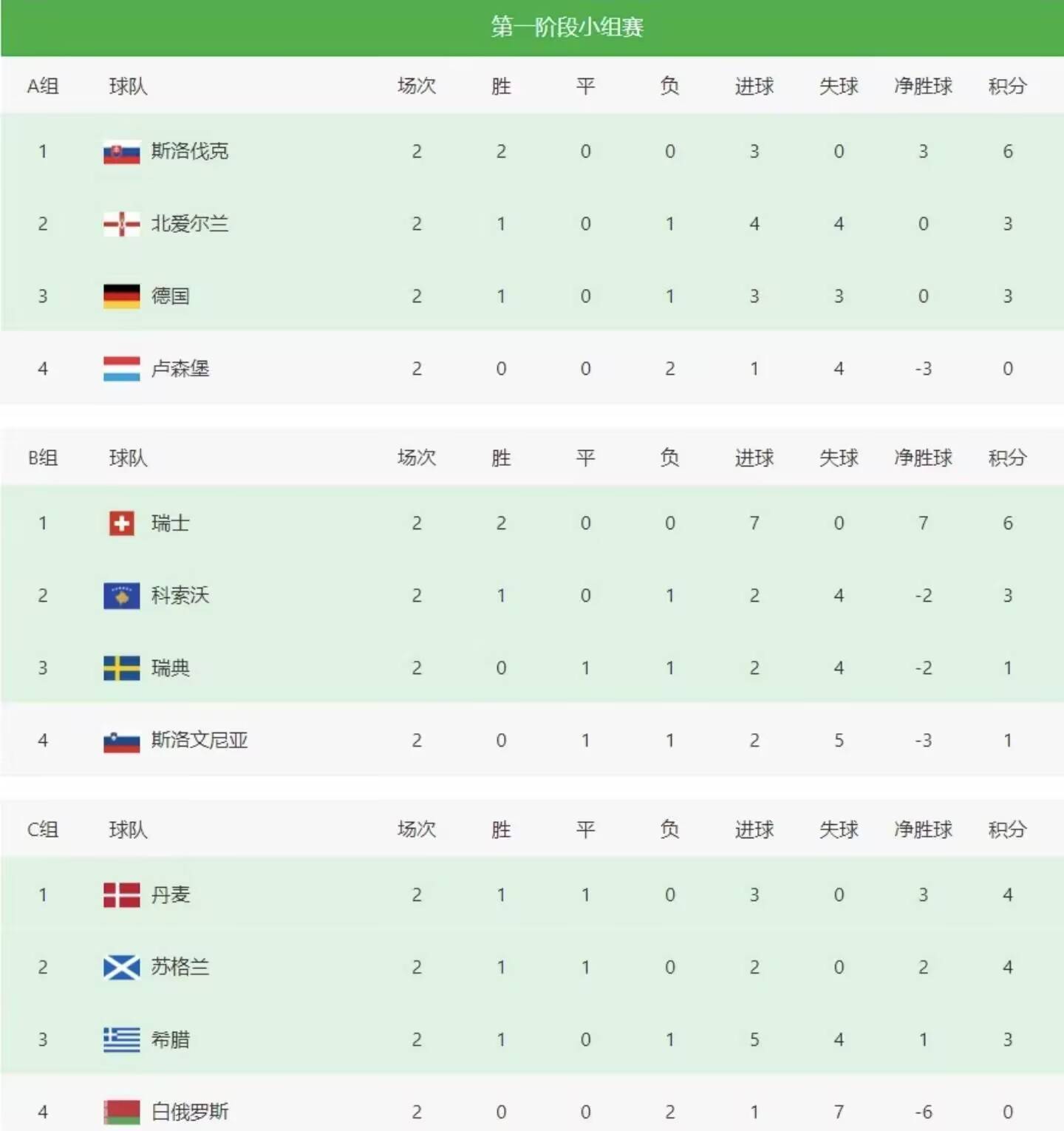 包含葡萄牙逆转法国，小组领跑地位更加牢固的词条