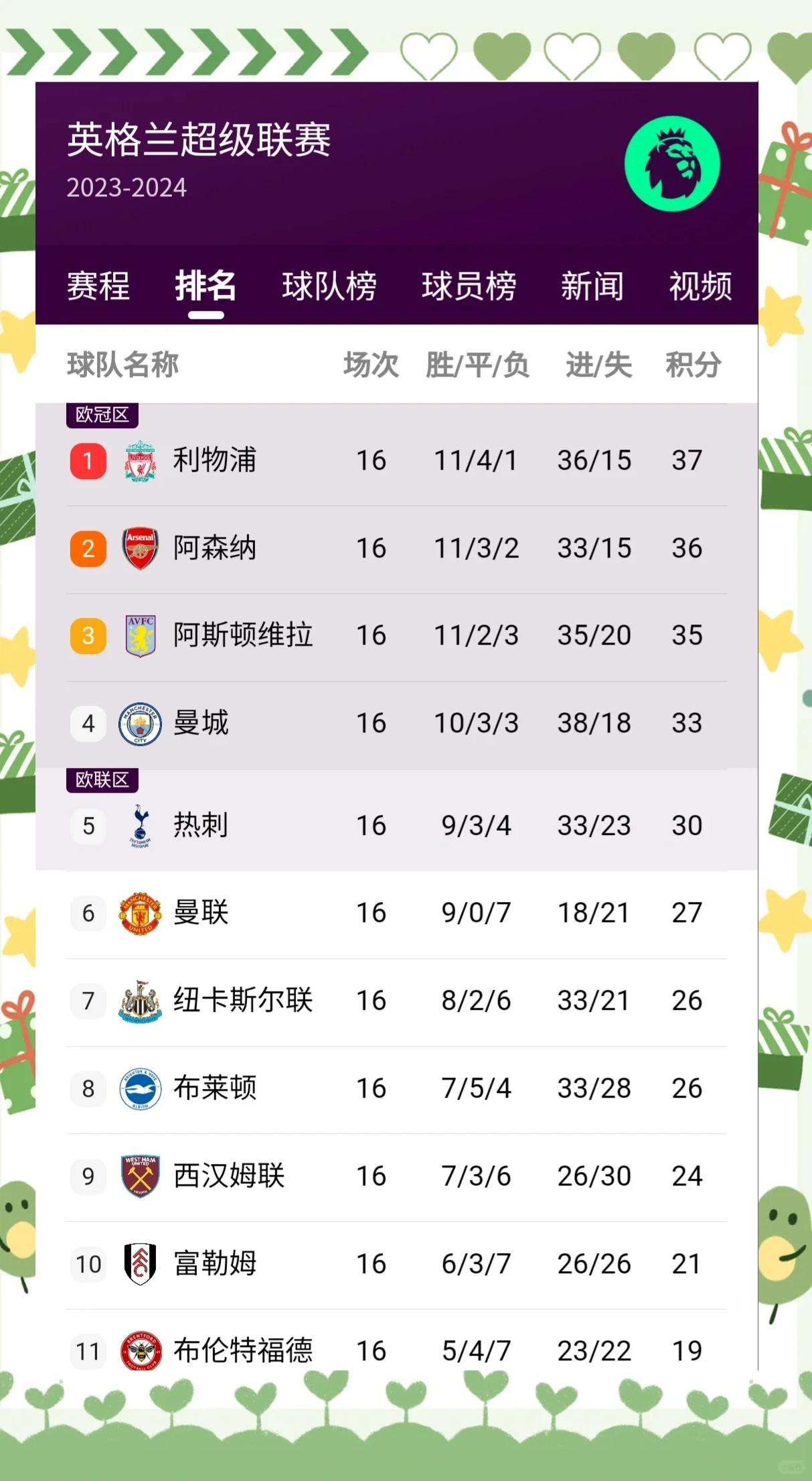 包含热刺客场逆袭富勒姆，保持不败纪录的词条