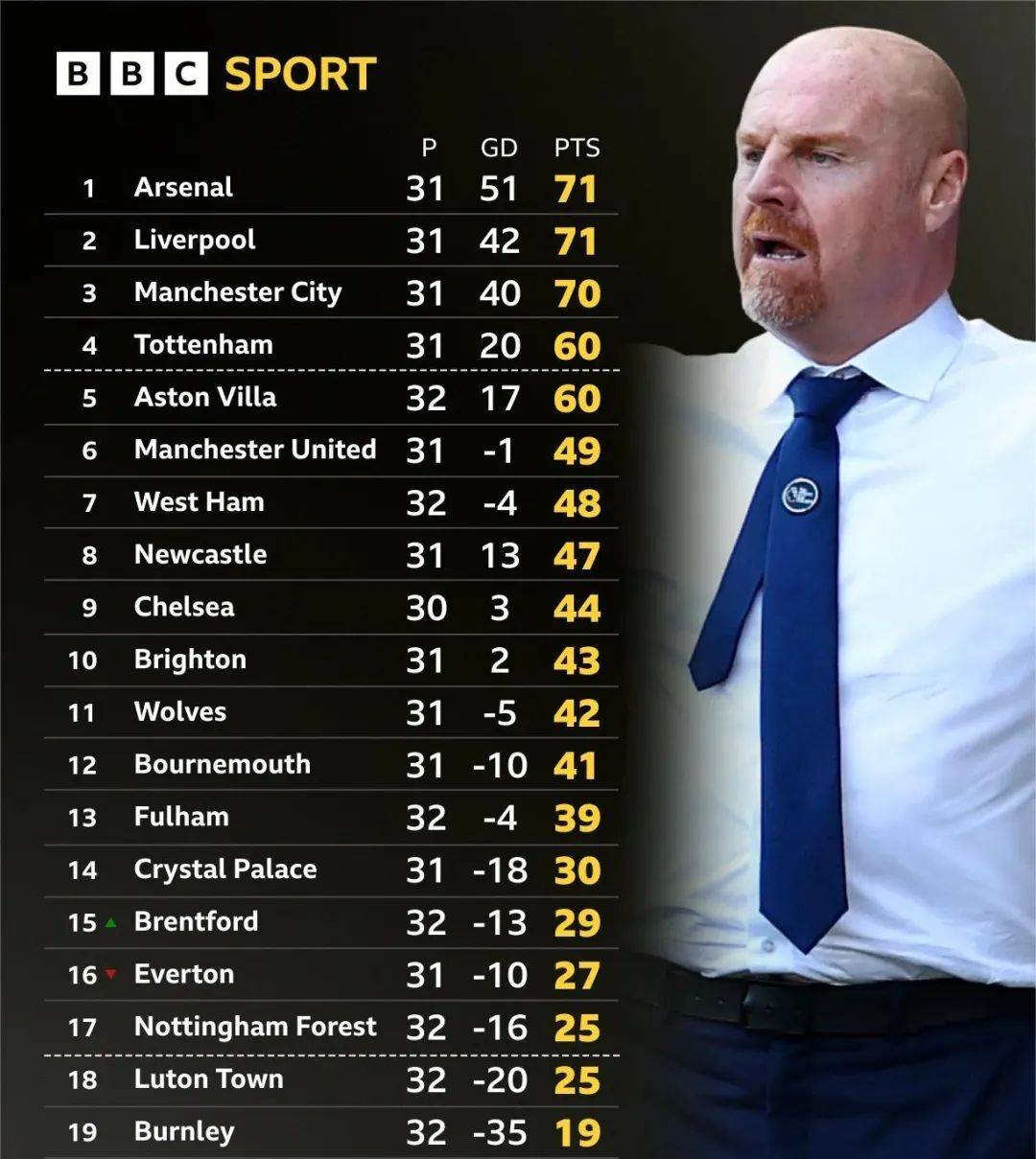 埃弗顿主场惨败，英超积分榜上表现不佳