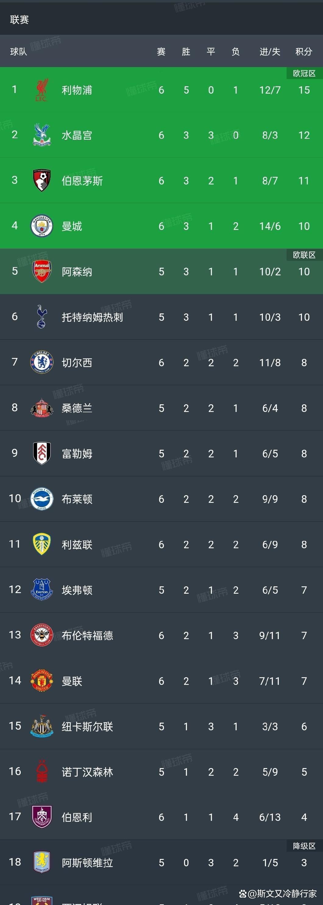 曼城客场大胜，领跑小组出线积分